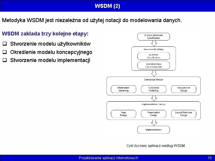 WSDM (2) Metodyka WSDM jest niezależna od użytej notacji do modelowania danych. WSDM zakłada