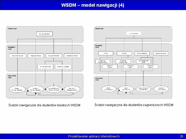 WSDM – model nawigacji (4) Ścieżki nawigacyjne dla studentów lokalnych WSDM Ścieżki nawigacyjne dla