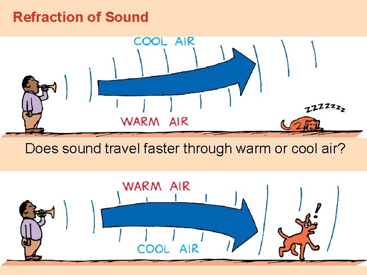 Refraction of Sound Does sound travel faster through warm or cool air? 