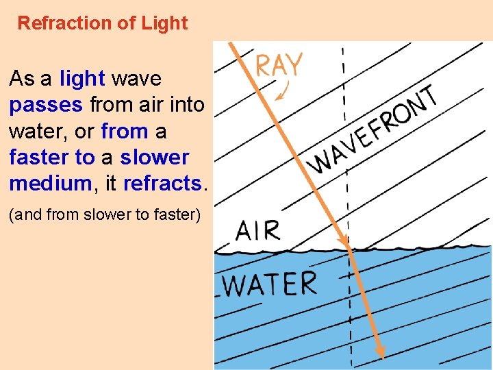 Refraction of Light As a light wave passes from air into water, or from