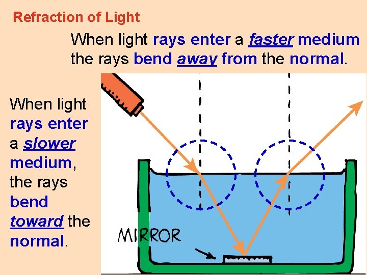 Refraction of Light When light rays enter a faster medium the rays bend away