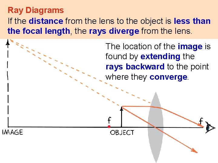 Ray Diagrams If the distance from the lens to the object is less than