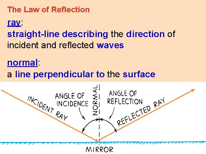 The Law of Reflection ray: straight-line describing the direction of incident and reflected waves