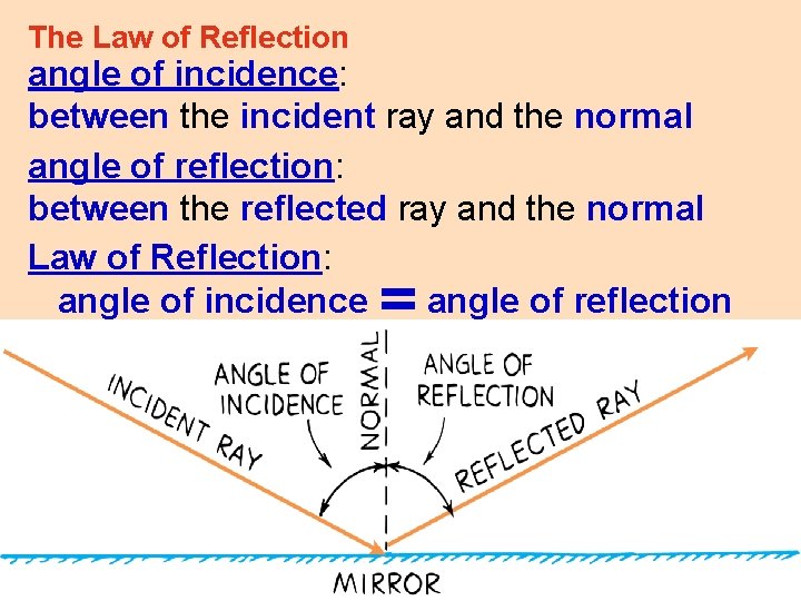 The Law of Reflection angle of incidence: between the incident ray and the normal