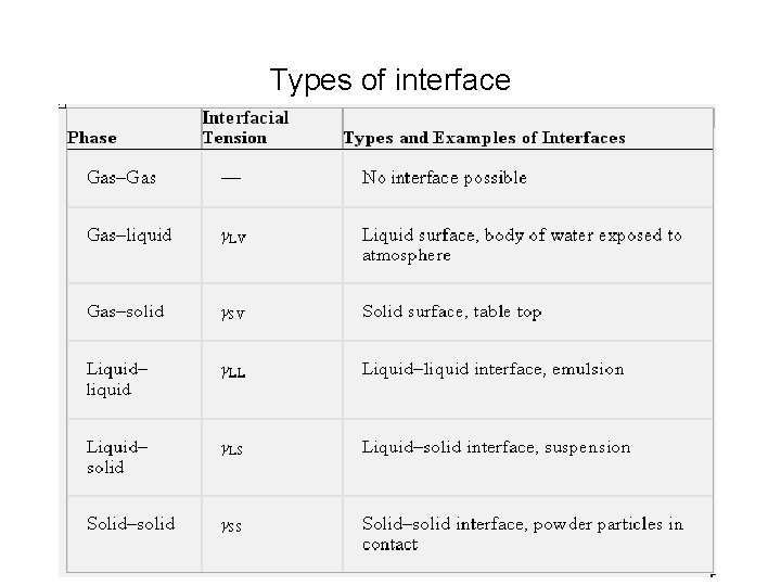Types of interface Types of interface