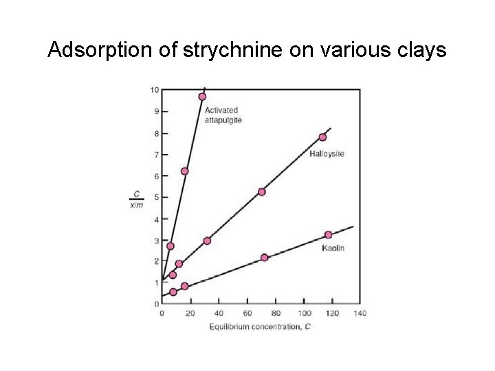 Adsorption of strychnine on various clays Adsorption of strychnine on various clays