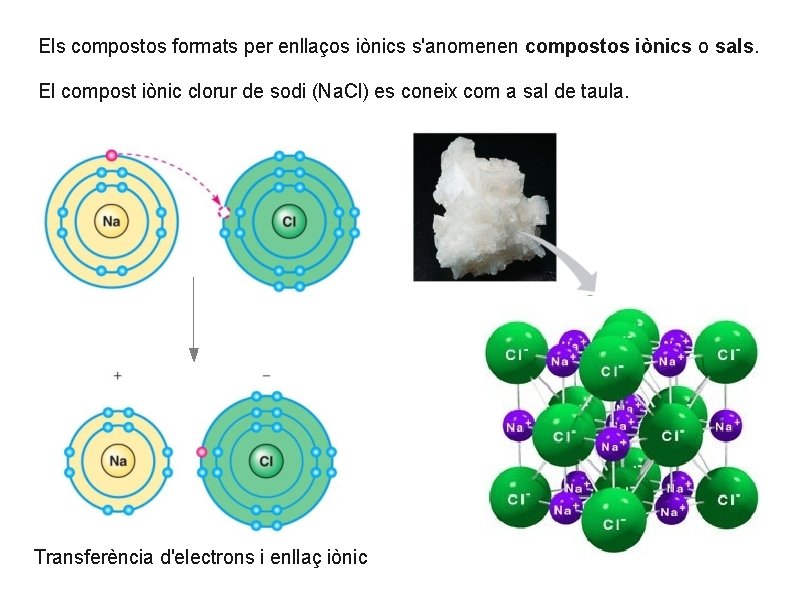Els compostos formats per enllaços iònics s'anomenen compostos iònics o sals. El compost iònic Els compostos formats per enllaços iònics s'anomenen compostos iònics o sals. El compost iònic