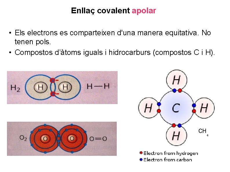 Enllaç covalent apolar • Els electrons es comparteixen d'una manera equitativa. No tenen pols. Enllaç covalent apolar • Els electrons es comparteixen d'una manera equitativa. No tenen pols.