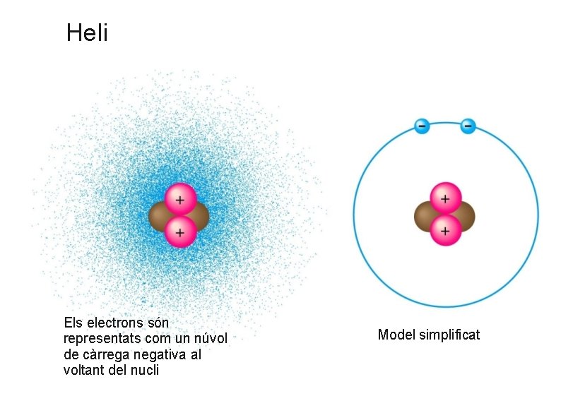 Heli Els electrons són representats com un núvol de càrrega negativa al voltant del Heli Els electrons són representats com un núvol de càrrega negativa al voltant del