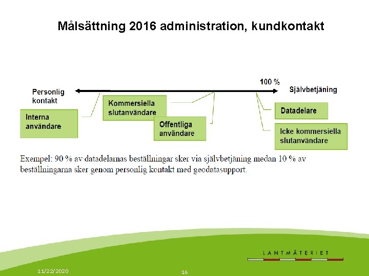 Målsättning 2016 administration, kundkontakt 11/22/2020 16 