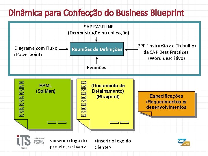 Dinâmica para Confecção do Business Blueprint SAP BASELINE (Demonstração na aplicação) Diagrama com Fluxo