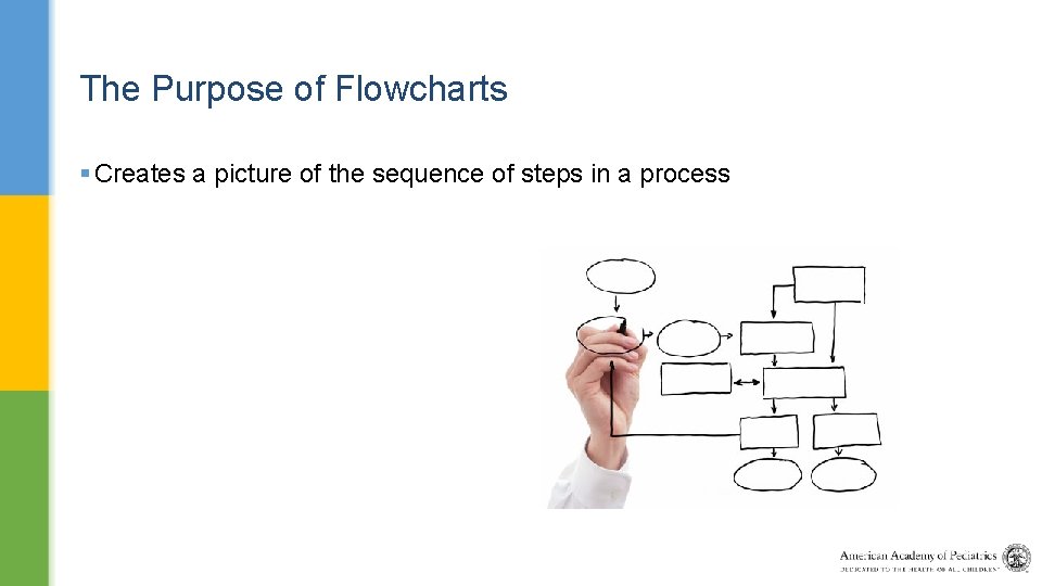 The Purpose of Flowcharts § Creates a picture of the sequence of steps in