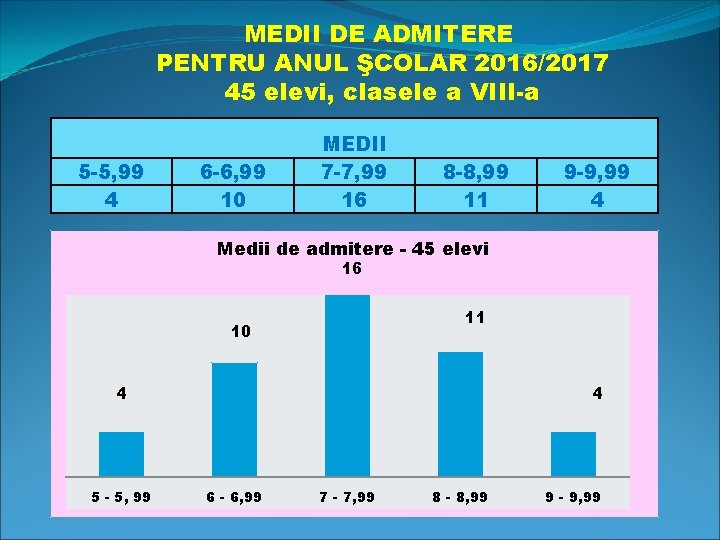 MEDII DE ADMITERE PENTRU ANUL ŞCOLAR 2016/2017 45 elevi, clasele a VIII-a 5 -5,