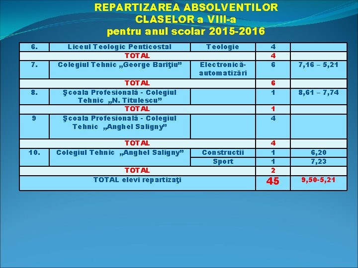 REPARTIZAREA ABSOLVENTILOR CLASELOR a VIII-a pentru anul scolar 2015 -2016 6. 7. 8. 9