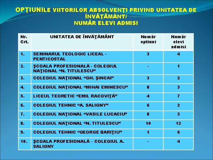 OPŢIUNILE VIITORILOR ABSOLVENŢI PRIVIND UNITATEA DE ÎNVĂŢĂM NT/ NUMĂR ELEVI ADMISI Nr. Crt. UNITATEA