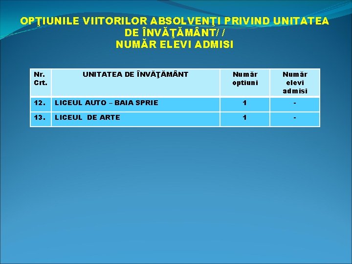 OPŢIUNILE VIITORILOR ABSOLVENŢI PRIVIND UNITATEA DE ÎNVĂŢĂM NT/ / NUMĂR ELEVI ADMISI Nr. Crt.