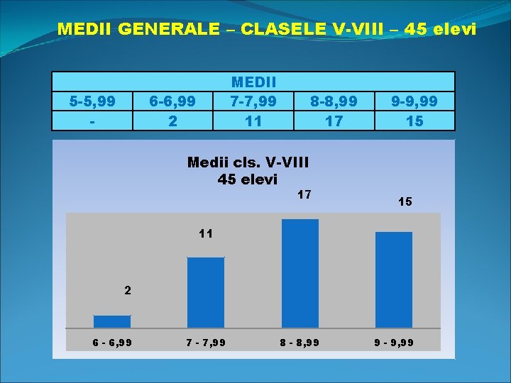 MEDII GENERALE – CLASELE V-VIII – 45 elevi 5 -5, 99 - MEDII 7