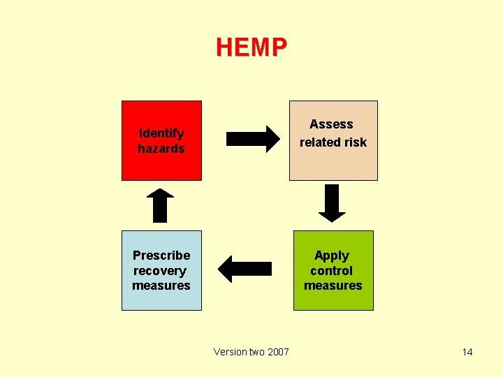 HEMP Identify hazards Assess related risk Prescribe recovery measures Apply control measures Version two