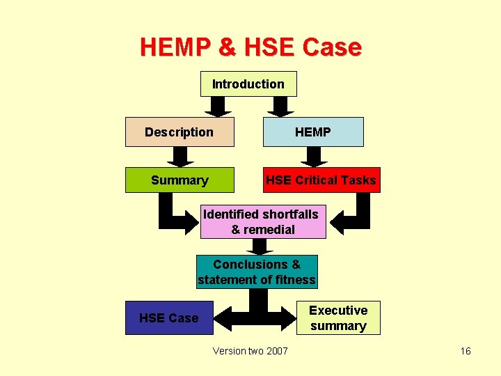 HEMP & HSE Case Introduction Description Summary HEMP HSE Critical Tasks Identified shortfalls &