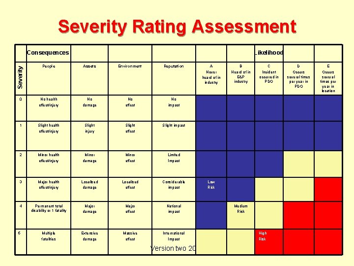 Severity Rating Assessment Likelihood Severity Consequences People Assets Environment Reputation 0 No health effect/injury