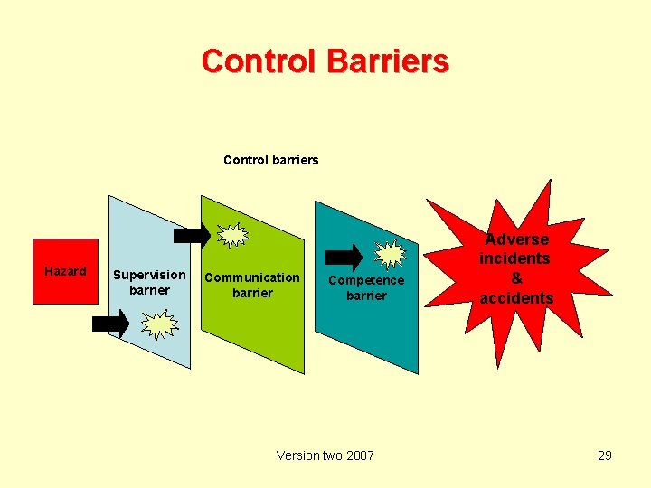 Control Barriers Control barriers Hazard Supervision barrier Communication barrier Competence barrier Version two 2007