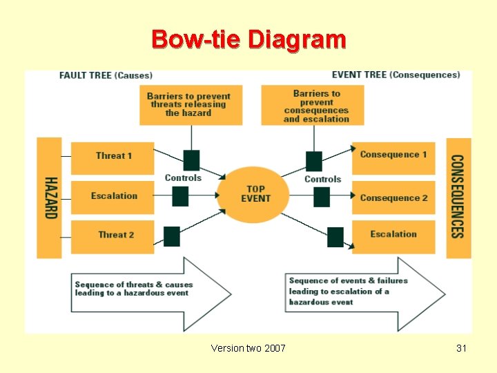 Bow-tie Diagram Version two 2007 31 