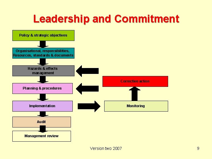 Leadership and Commitment Policy & strategic objectives Organisational, responsibilities, Resources, standards & documents Hazards