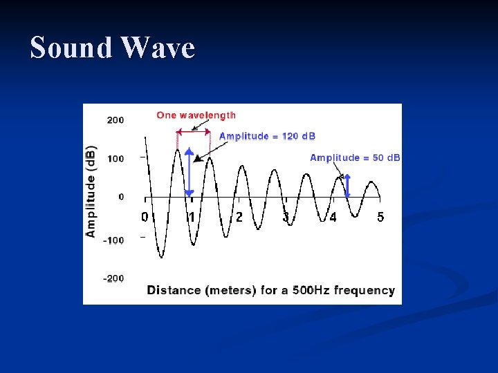 Sound Wave 
