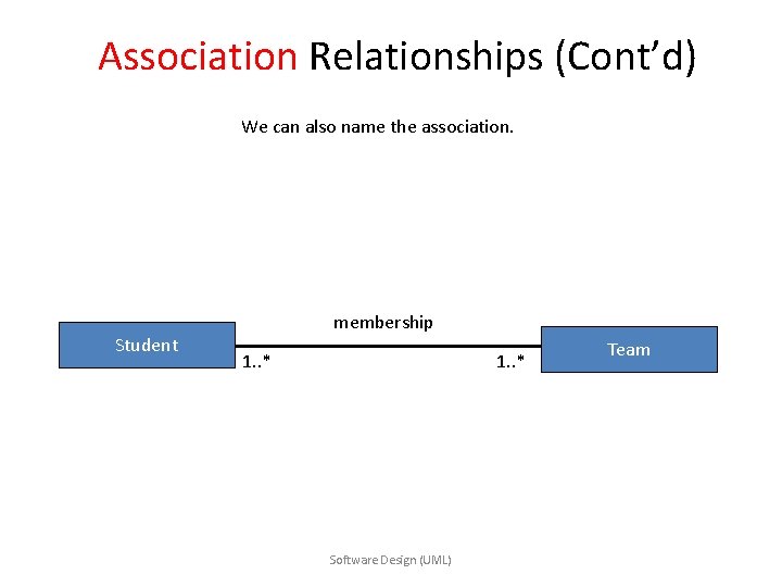 Association Relationships (Cont’d) We can also name the association. Student membership 1. . * Association Relationships (Cont’d) We can also name the association. Student membership 1. . *