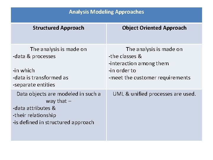 Analysis Modeling Approaches Structured Approach The analysis is made on -data & processes -in Analysis Modeling Approaches Structured Approach The analysis is made on -data & processes -in