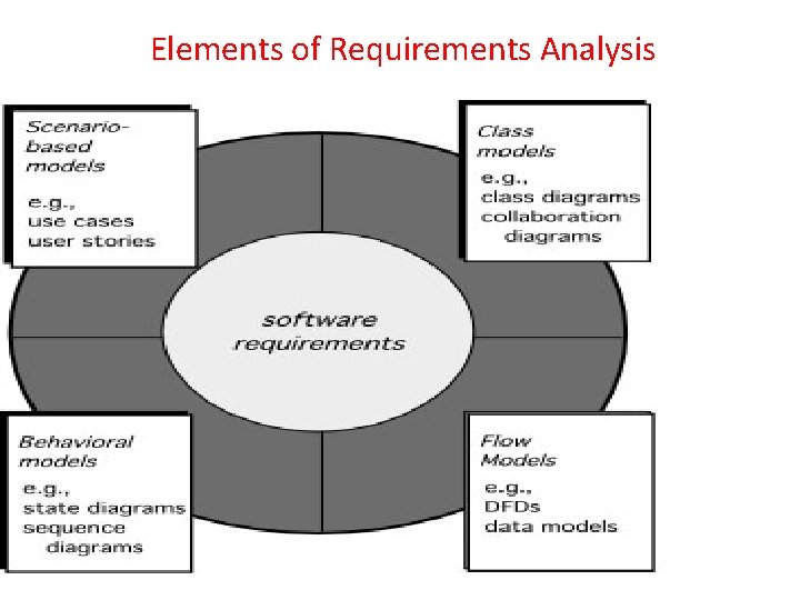 Elements of Requirements Analysis Elements of Requirements Analysis