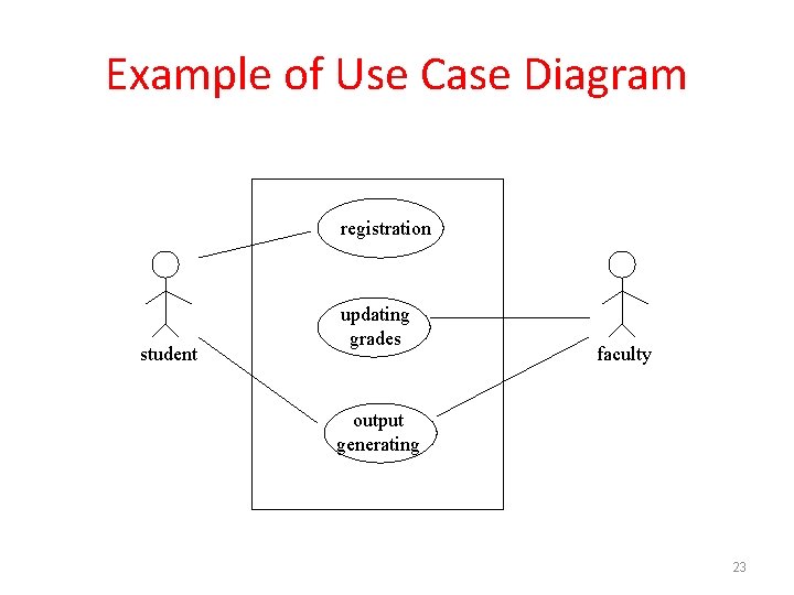 Example of Use Case Diagram registration student updating grades faculty output generating 23 Example of Use Case Diagram registration student updating grades faculty output generating 23