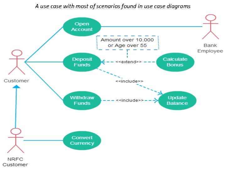 A use case with most of scenarios found in use case diagrams A use case with most of scenarios found in use case diagrams