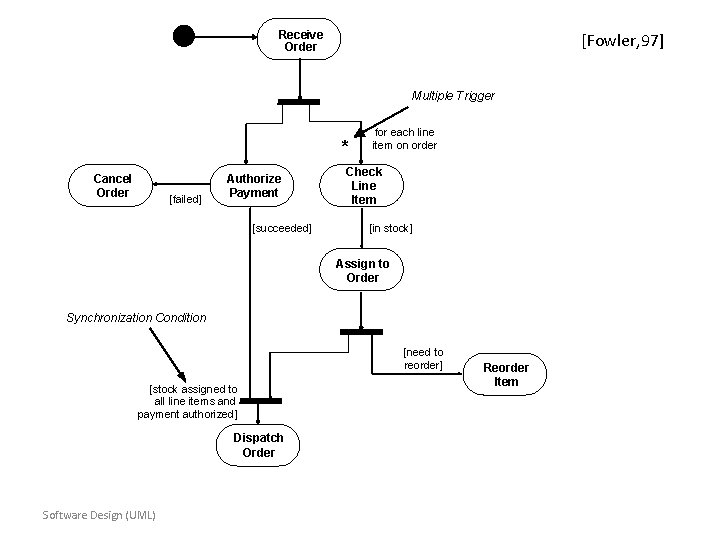 Receive Order [Fowler, 97] Multiple Trigger * Cancel Order [failed] Authorize Payment [succeeded] for