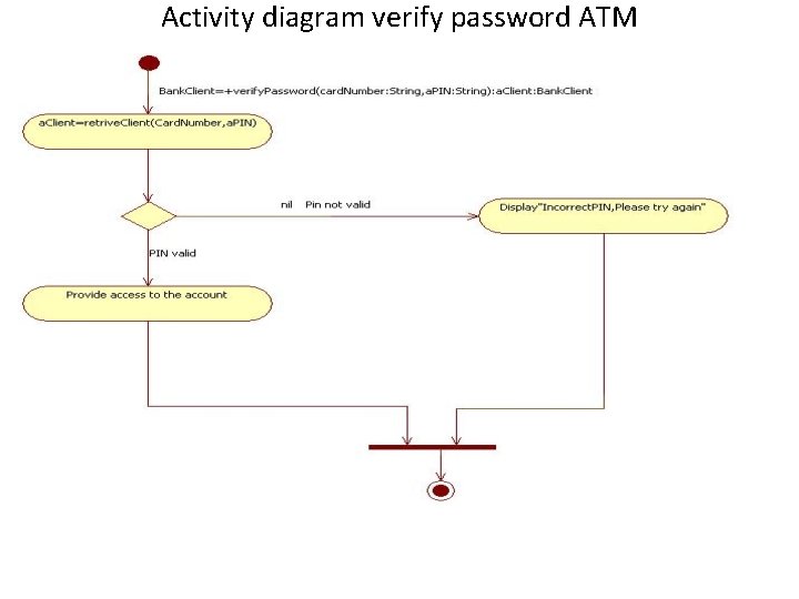 Activity diagram verify password ATM Activity diagram verify password ATM