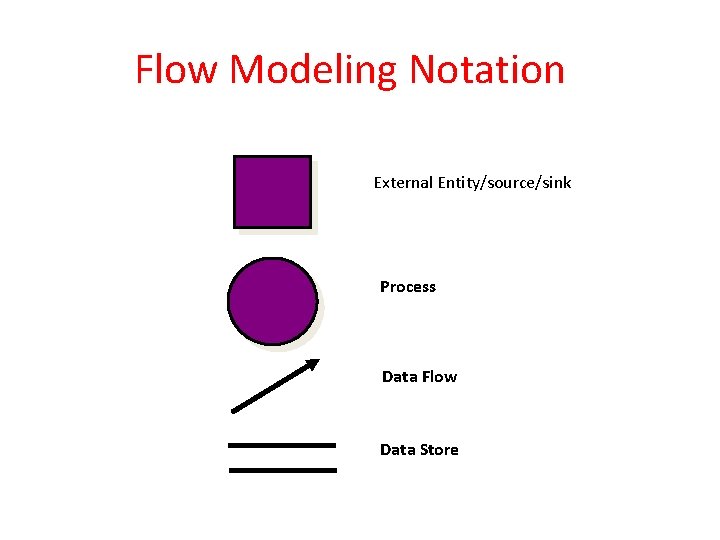 Flow Modeling Notation External Entity/source/sink Process Data Flow Data Store Flow Modeling Notation External Entity/source/sink Process Data Flow Data Store