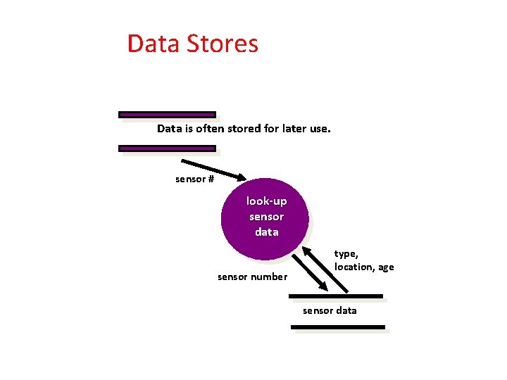 Data Stores Data is often stored for later use. sensor # look-up sensor data Data Stores Data is often stored for later use. sensor # look-up sensor data