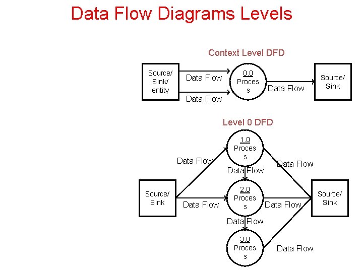 Data Flow Diagrams Levels Context Level DFD Source/ Sink/ entity Data Flow 0. 0 Data Flow Diagrams Levels Context Level DFD Source/ Sink/ entity Data Flow 0. 0