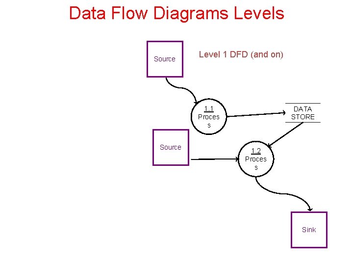 Data Flow Diagrams Levels Source Level 1 DFD (and on) 1. 1 Proces s Data Flow Diagrams Levels Source Level 1 DFD (and on) 1. 1 Proces s