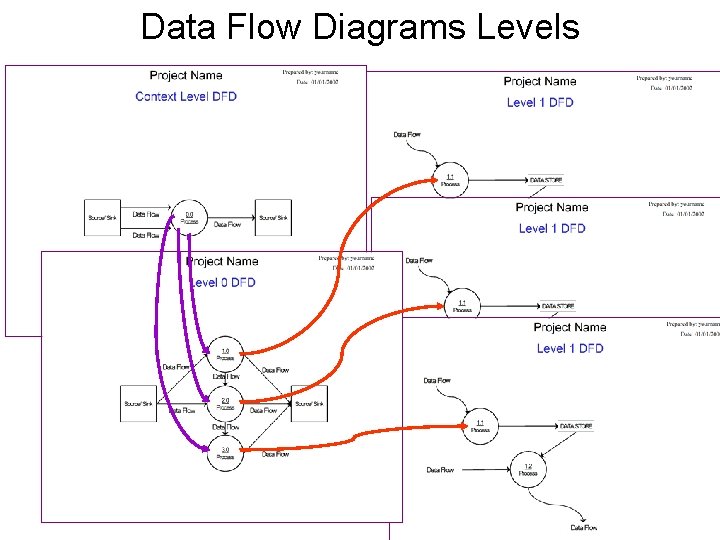 Data Flow Diagrams Levels Data Flow Diagrams Levels