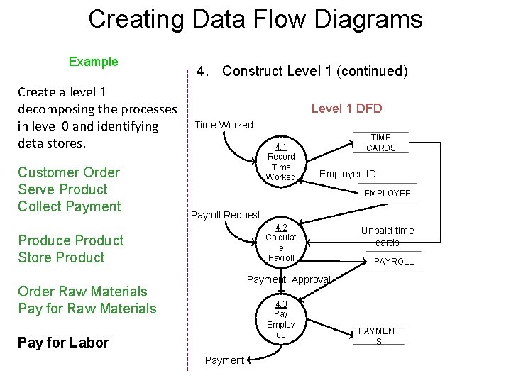 Creating Data Flow Diagrams Example Create a level 1 decomposing the processes in level Creating Data Flow Diagrams Example Create a level 1 decomposing the processes in level