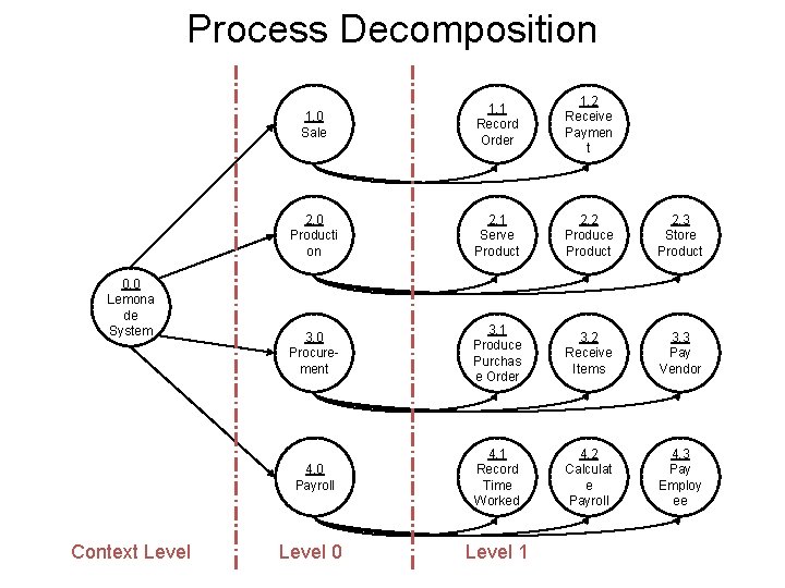 Process Decomposition 0. 0 Lemona de System Context Level 1. 0 Sale 1. 1 Process Decomposition 0. 0 Lemona de System Context Level 1. 0 Sale 1. 1