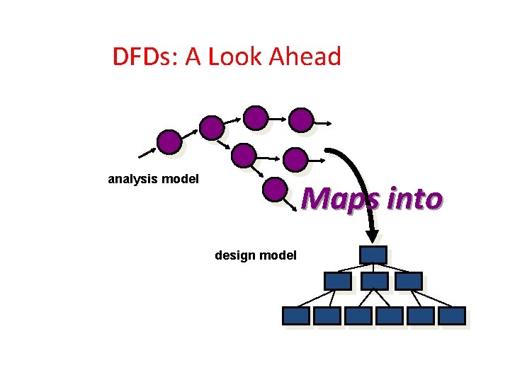 DFDs: A Look Ahead analysis model Maps into design model DFDs: A Look Ahead analysis model Maps into design model