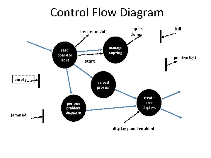 Control Flow Diagram copies done beeper on/off read operator input empty jammed manage copying Control Flow Diagram copies done beeper on/off read operator input empty jammed manage copying