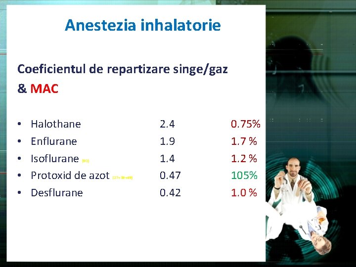 Anestezia inhalatorie Coeficientul de repartizare singe/gaz & MAC • • • Halothane Enflurane Isoflurane