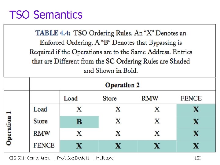 TSO Semantics CIS 501: Comp. Arch. | Prof. Joe Devietti | Multicore 150 