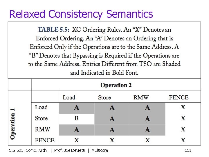 Relaxed Consistency Semantics CIS 501: Comp. Arch. | Prof. Joe Devietti | Multicore 151