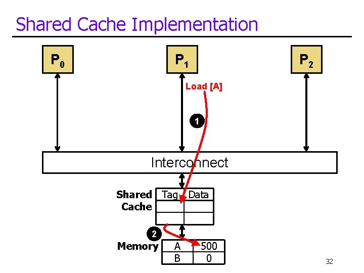 Shared Cache Implementation P 0 P 1 P 2 Load [A] 1 Interconnect Shared