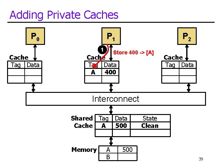 Adding Private Caches P 0 P 1 1 Cache Tag Data P 2 Store