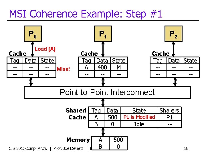 MSI Coherence Example: Step #1 P 0 Load [A] Cache Tag Data State ----